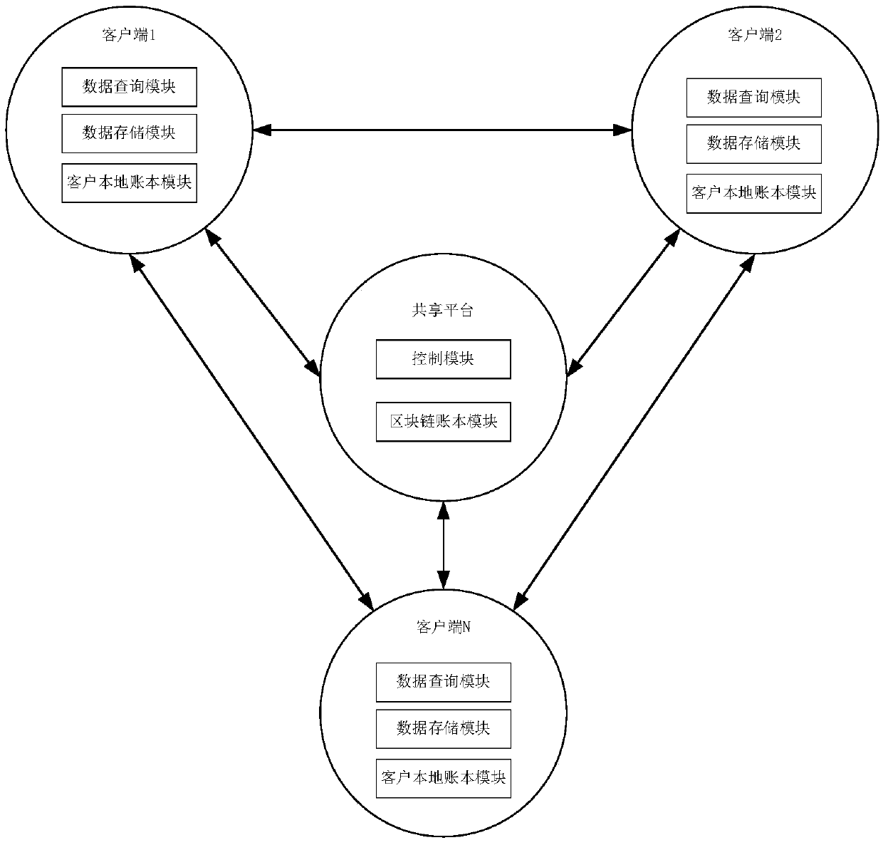 Financial institution user data sharing method and system based on a block chain technology
