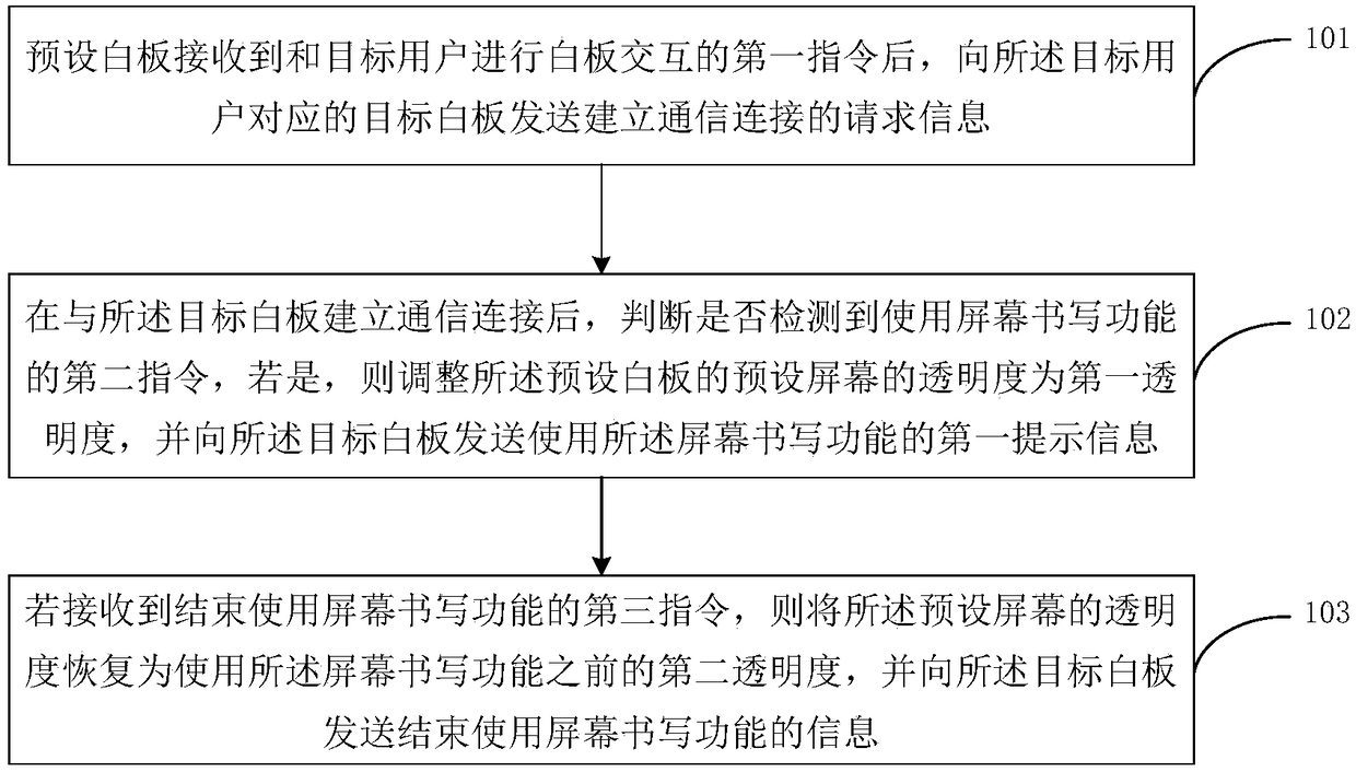 Method, system and device suitable for remote interaction