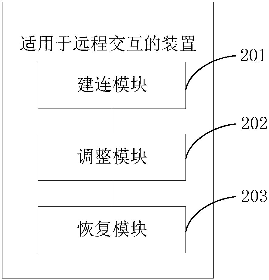 Method, system and device suitable for remote interaction