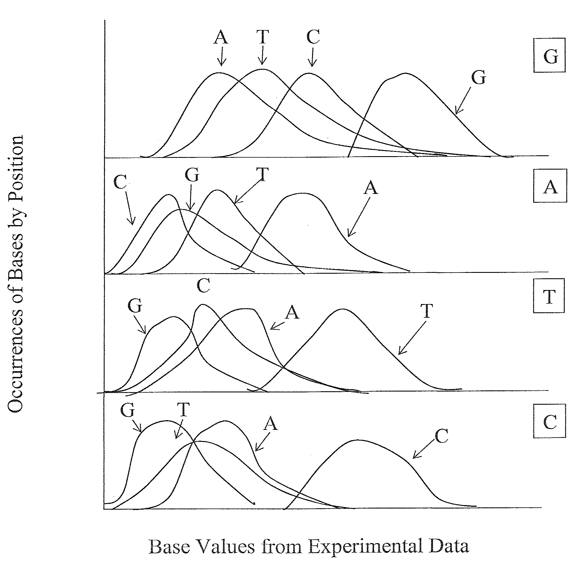 Methods for computing positional base probabilities using experminentals  base  value distributions