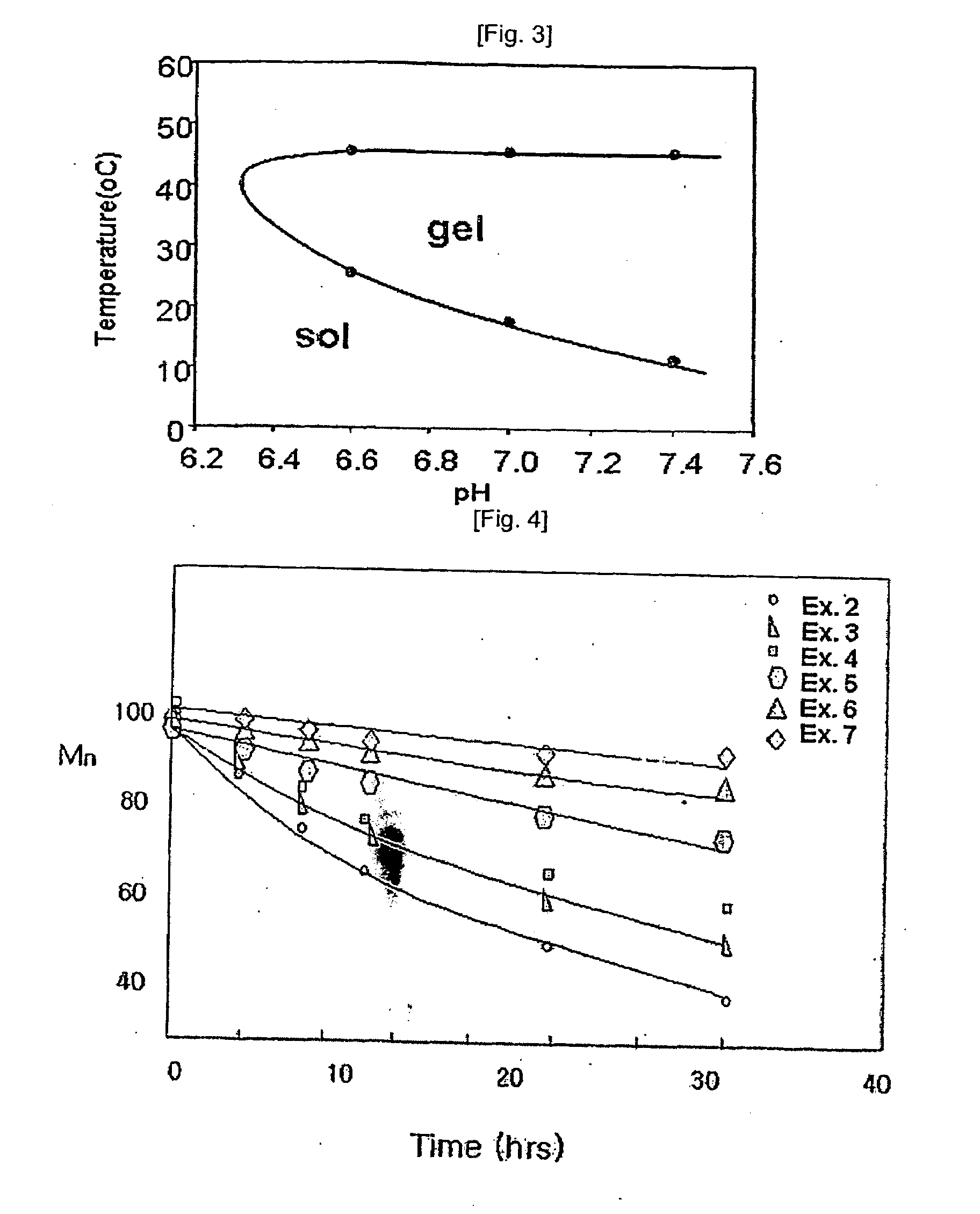 Temperature and Ph Sensitive Block Copolymer and Polymeric Hydrogels Using the Same