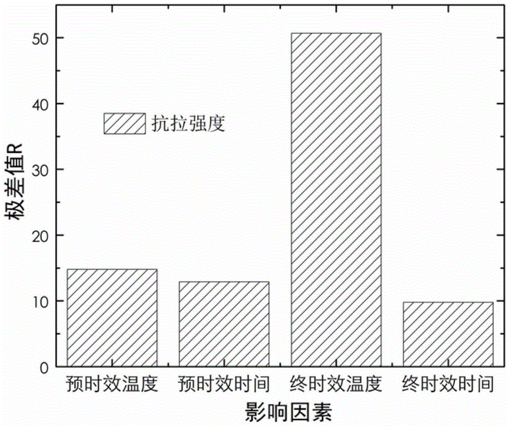 Thermo-mechanical treatment method for aluminum alloy