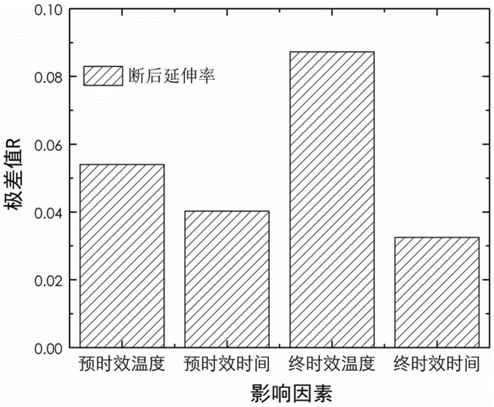 Thermo-mechanical treatment method for aluminum alloy