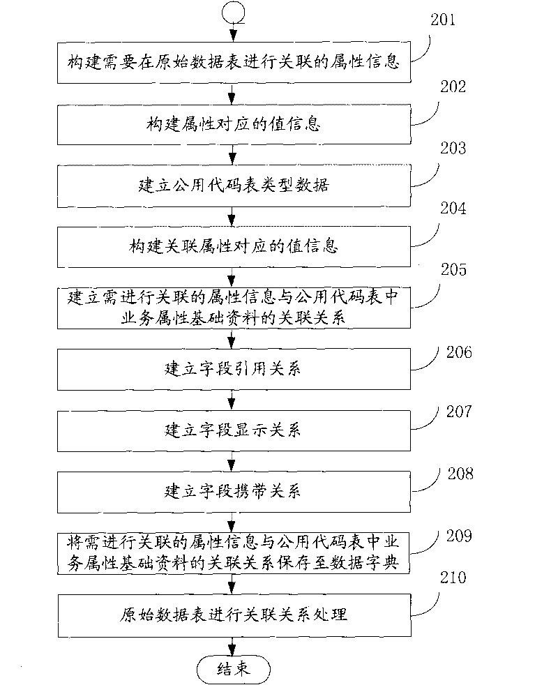 Method and system for associating information