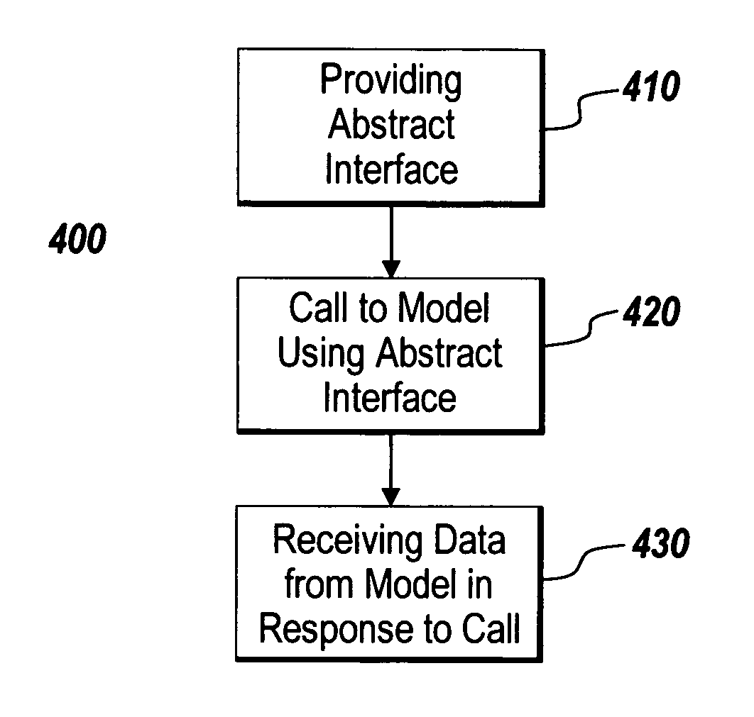 Abstract interface for unified communications with dynamic models