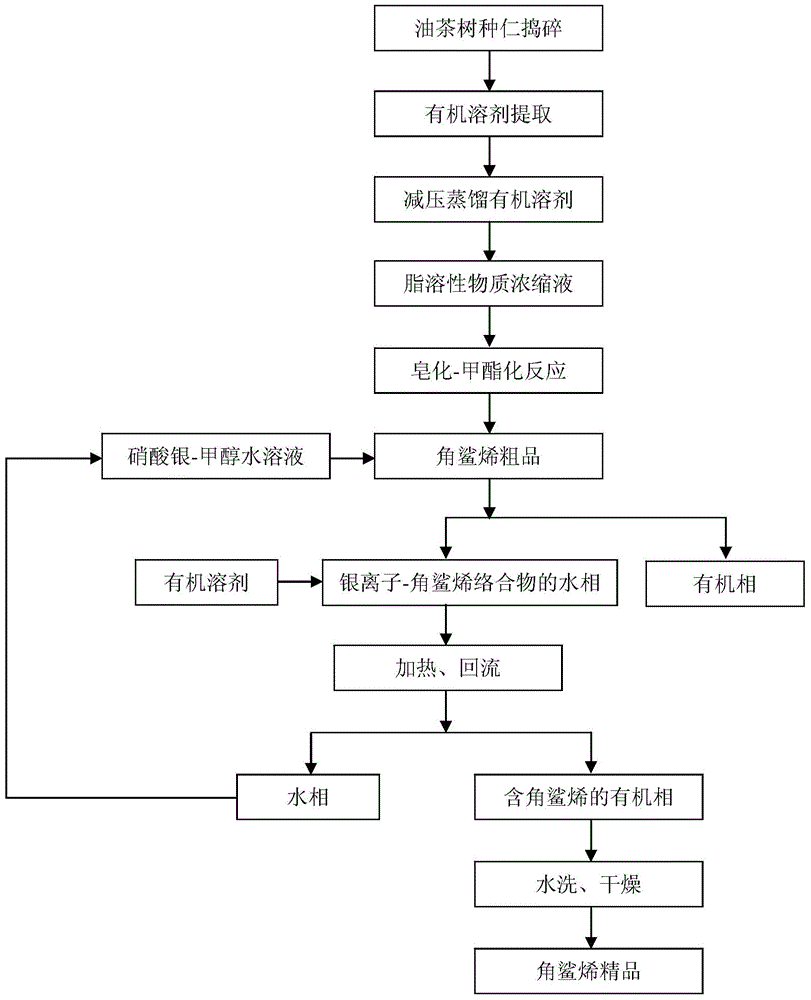 Process for extracting squalene by complex