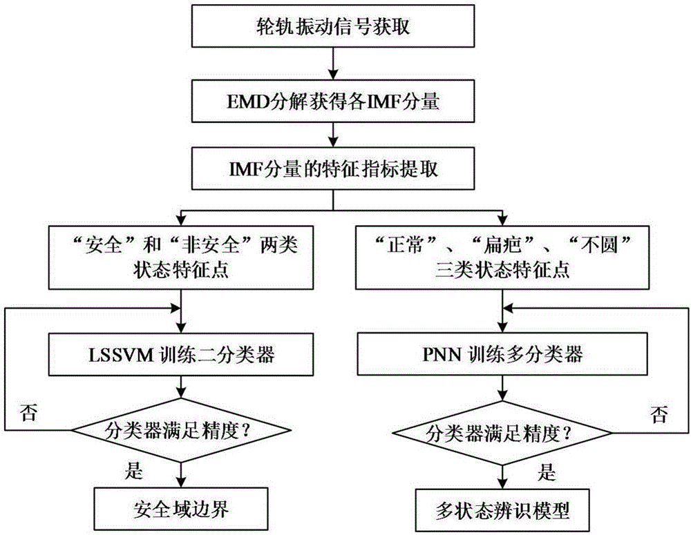 Wheel service state safety margin estimation and fault diagnosis method