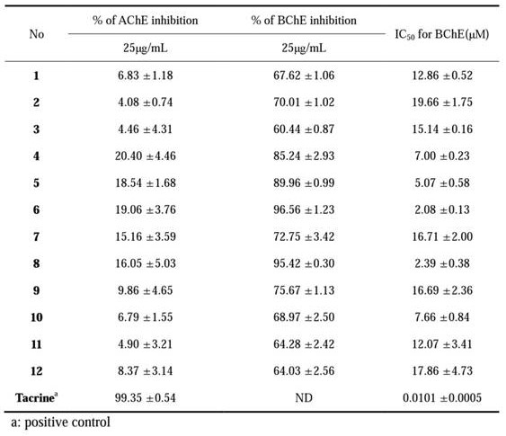 Monomer component with selective butyrylcholinesterase inhibitory effect in bletilla and its use