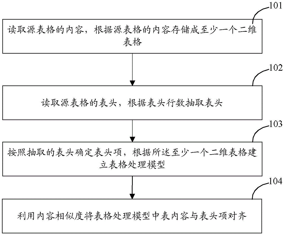 Table extracting method and device