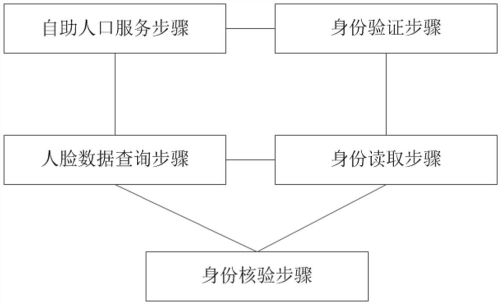 A self-service population service system and method based on face recognition