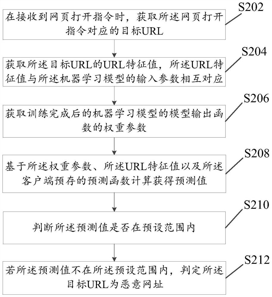 Malicious website detection method and device and electronic equipment