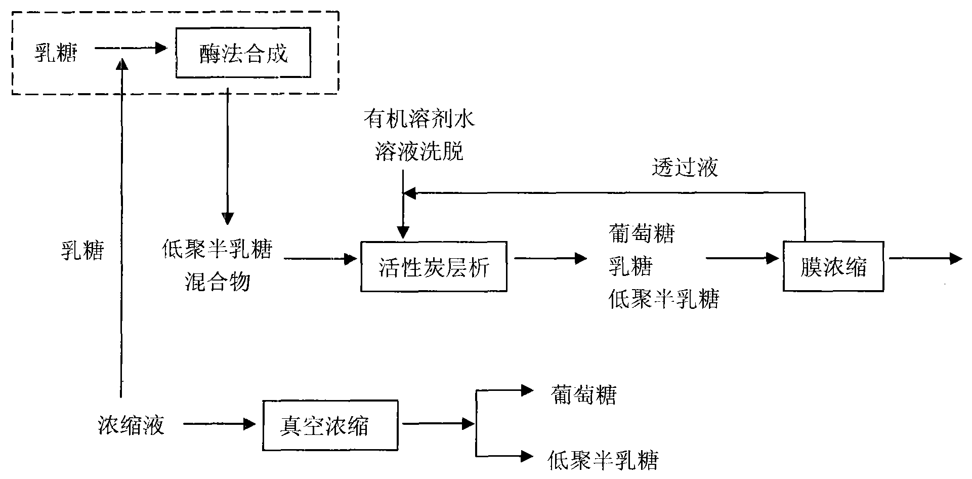 Galactooligosaccharides economic purification method