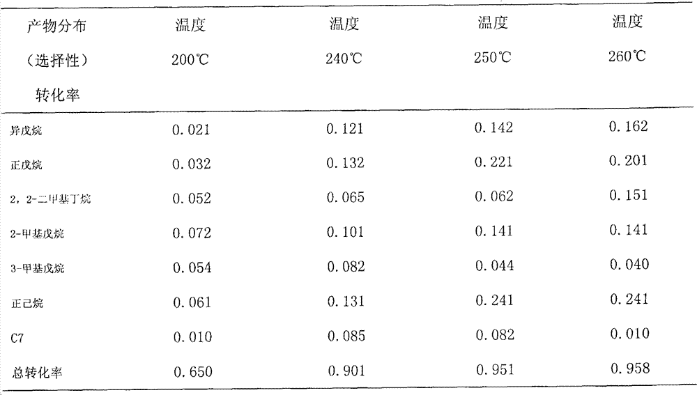 Method of catalyzing sorbitol to synthesize bio-petrol