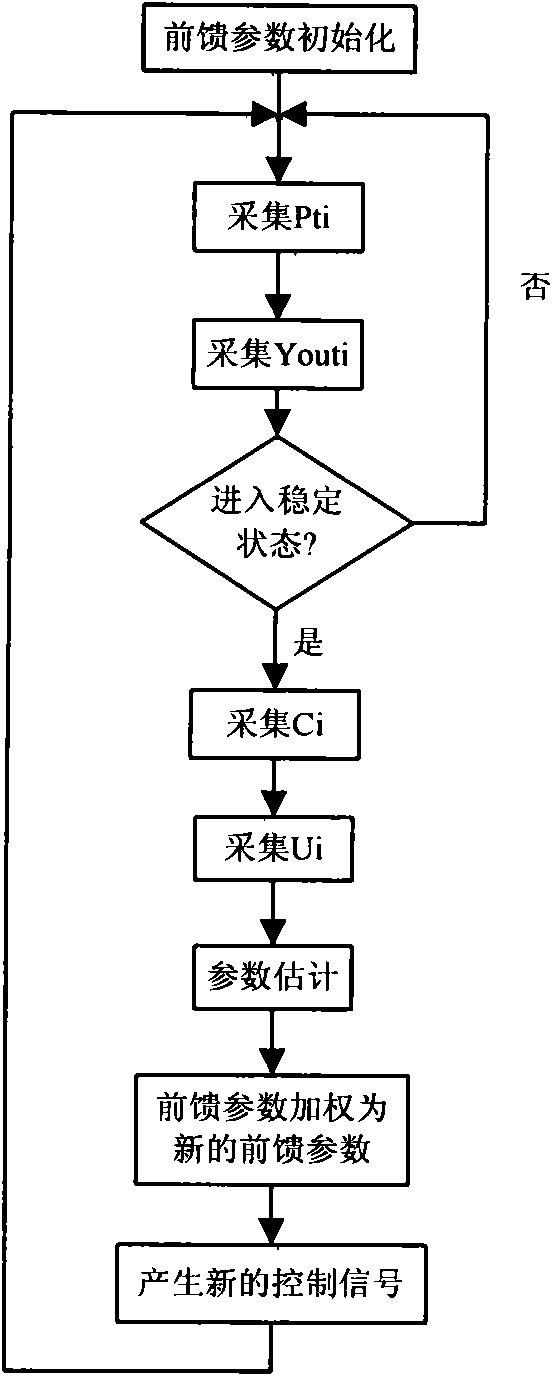 Adaptive feedforward control device and method of optical amplifier