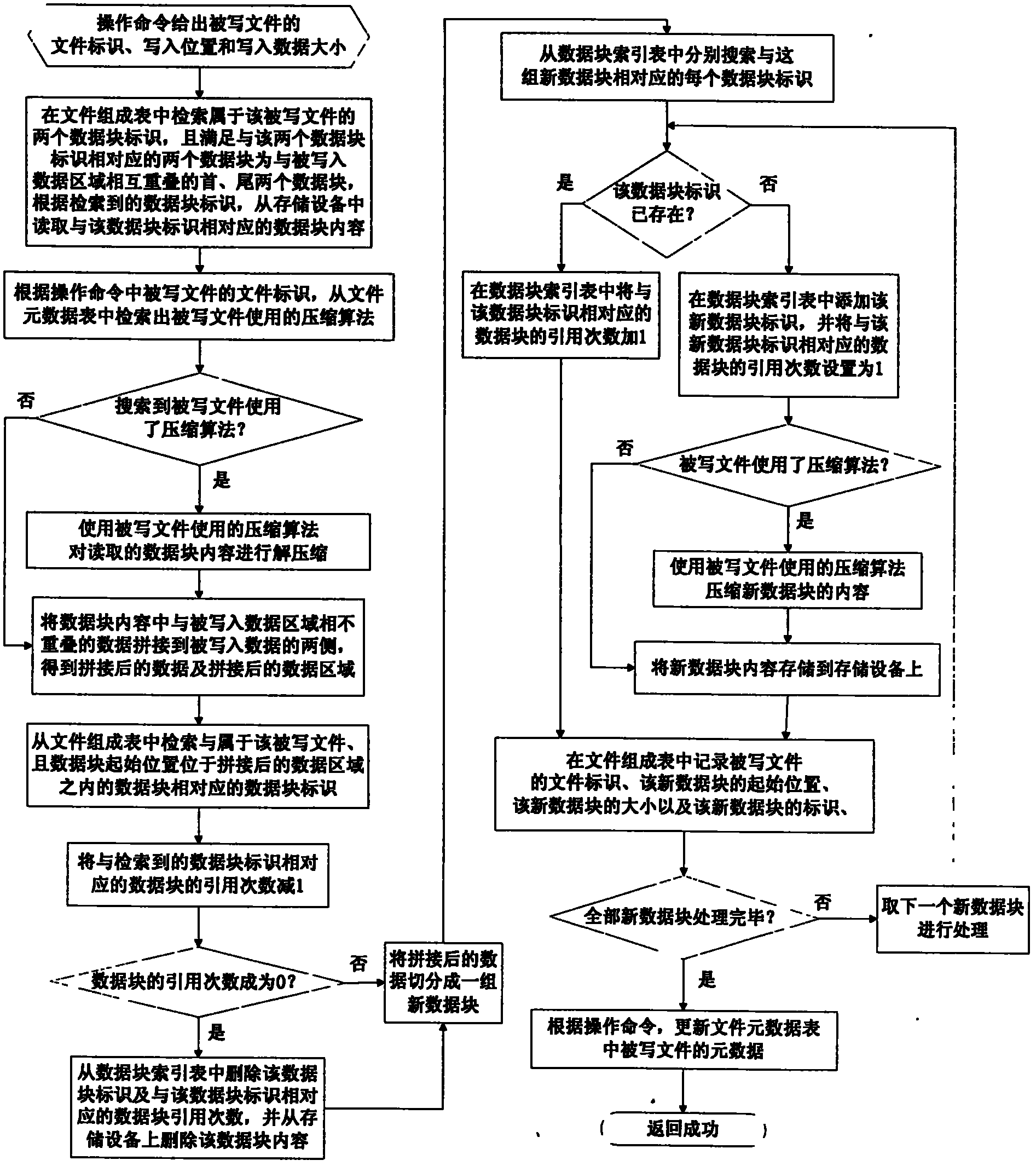 Configurable real-time transparent compressing method in file system