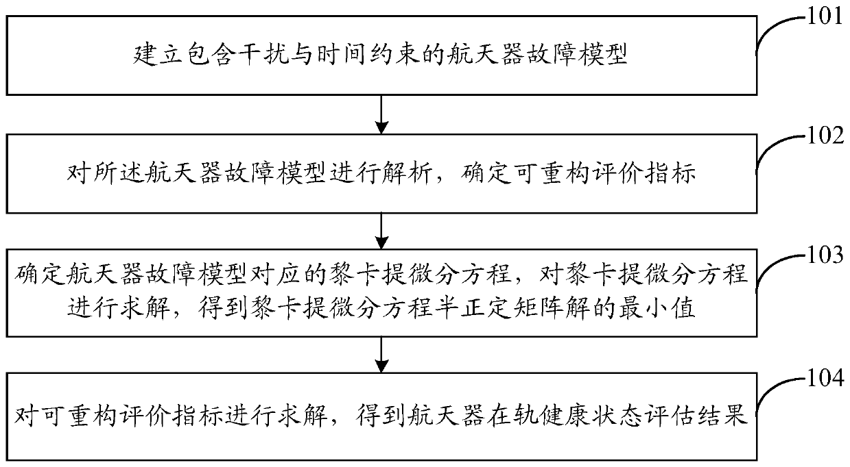 Spacecraft on-orbit health state evaluation method and system considering uncertain interference