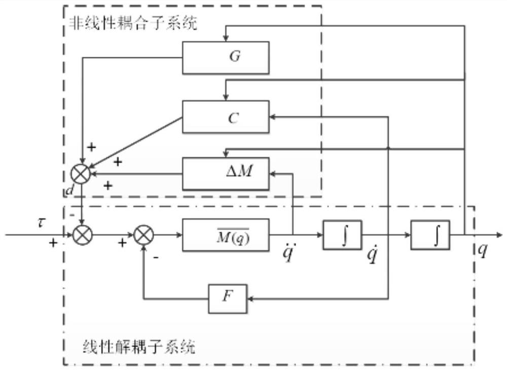 Distributed control method and system for modular robot