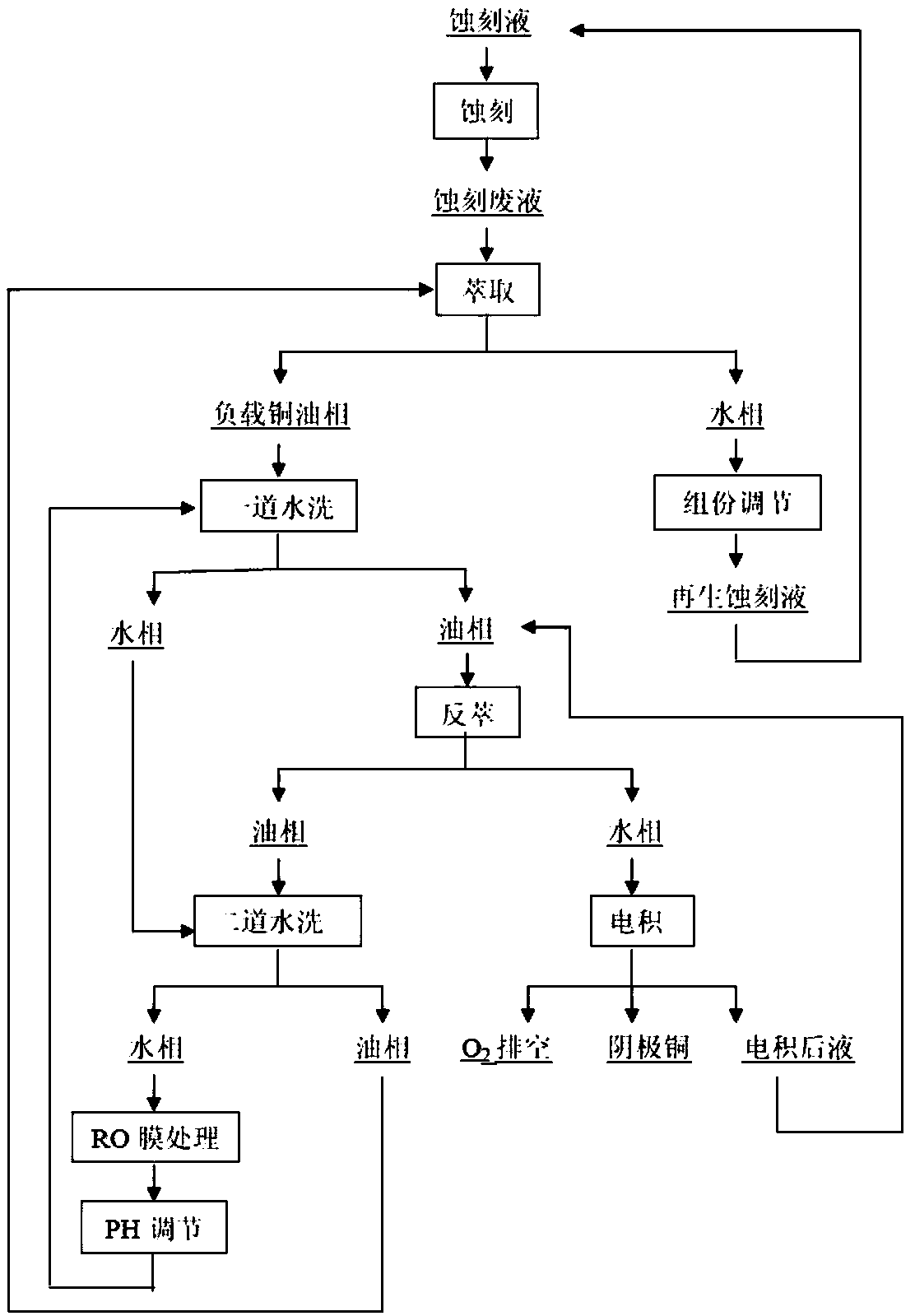 Alkaline etching solution recycling regeneration system and method thereof