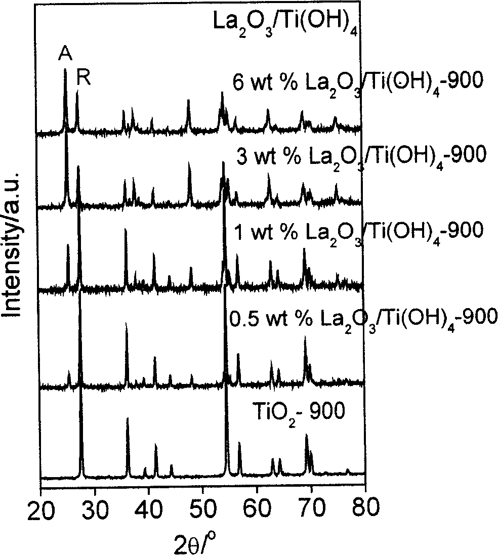 Method for stabilizing anatase phase nano titanium oxide and cubic phase nano zirconium oxide