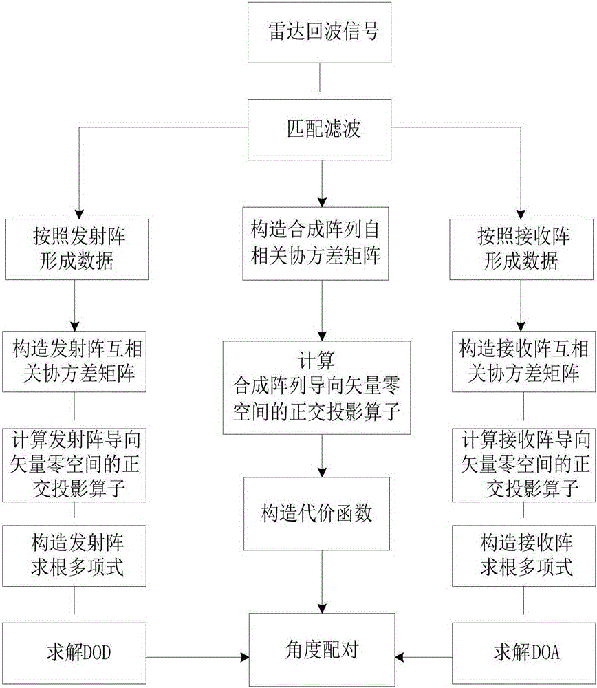 Bistatic mimo radar angle estimation method based on cross-correlation matrix