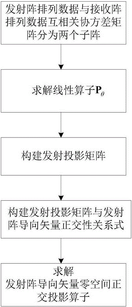 Bistatic mimo radar angle estimation method based on cross-correlation matrix