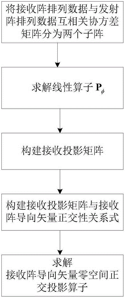 Bistatic mimo radar angle estimation method based on cross-correlation matrix