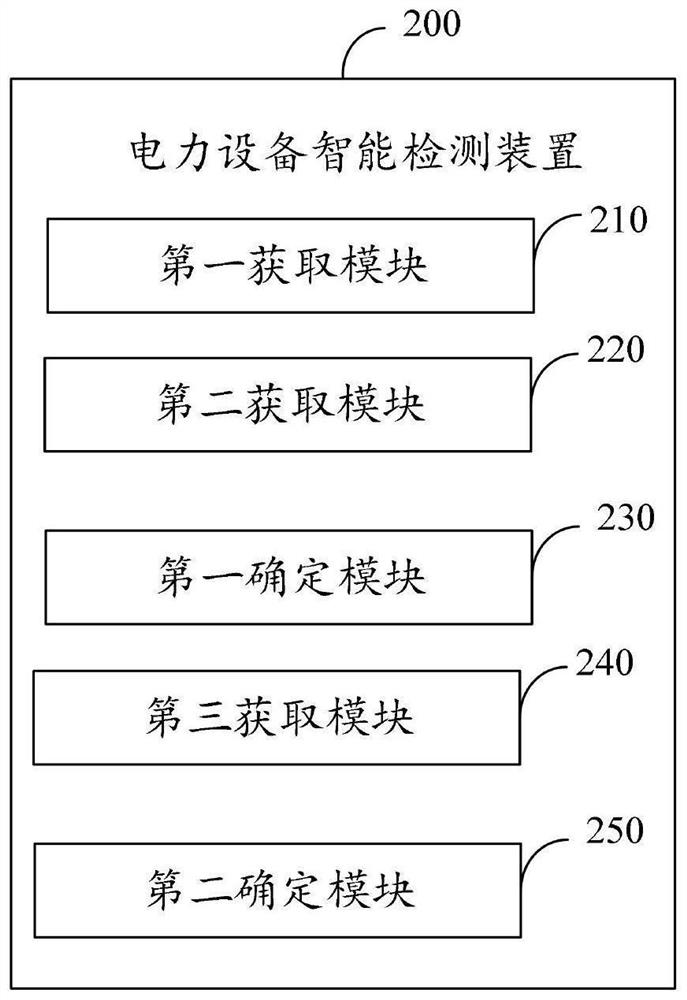 Intelligent detection method and device based on temperature vision and electronic equipment