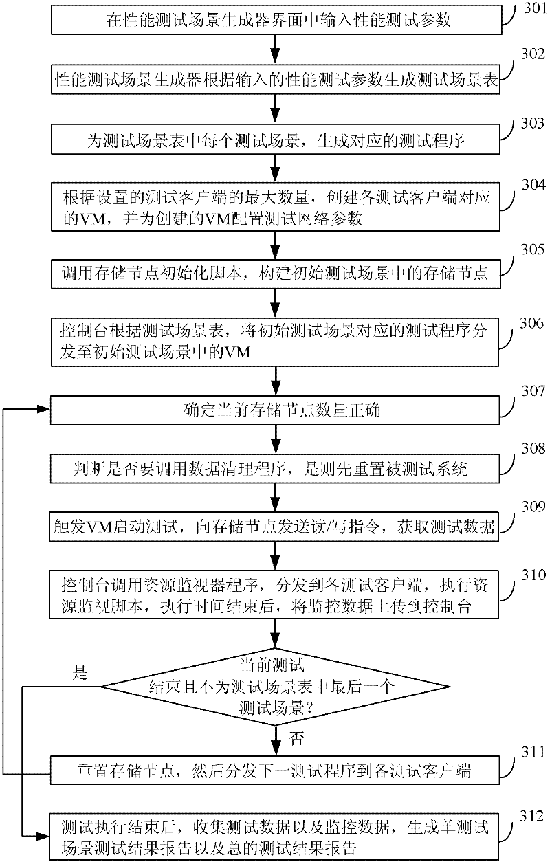 Method and system for testing performance of distributed file system (DFS)
