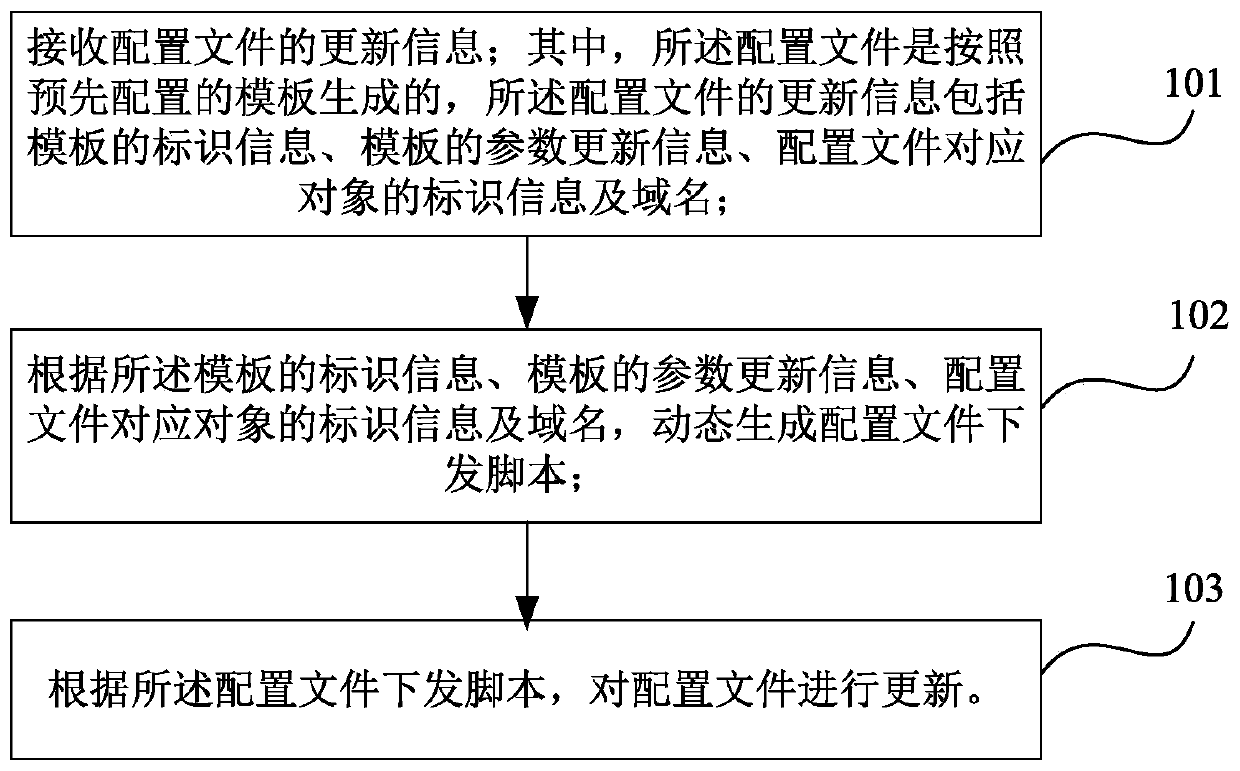 Method and device for adjusting load balancing configuration file