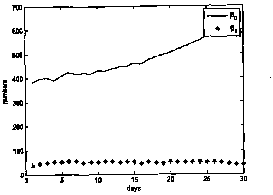 Method for monitoring and preventing explosive breeding of various algae and pests