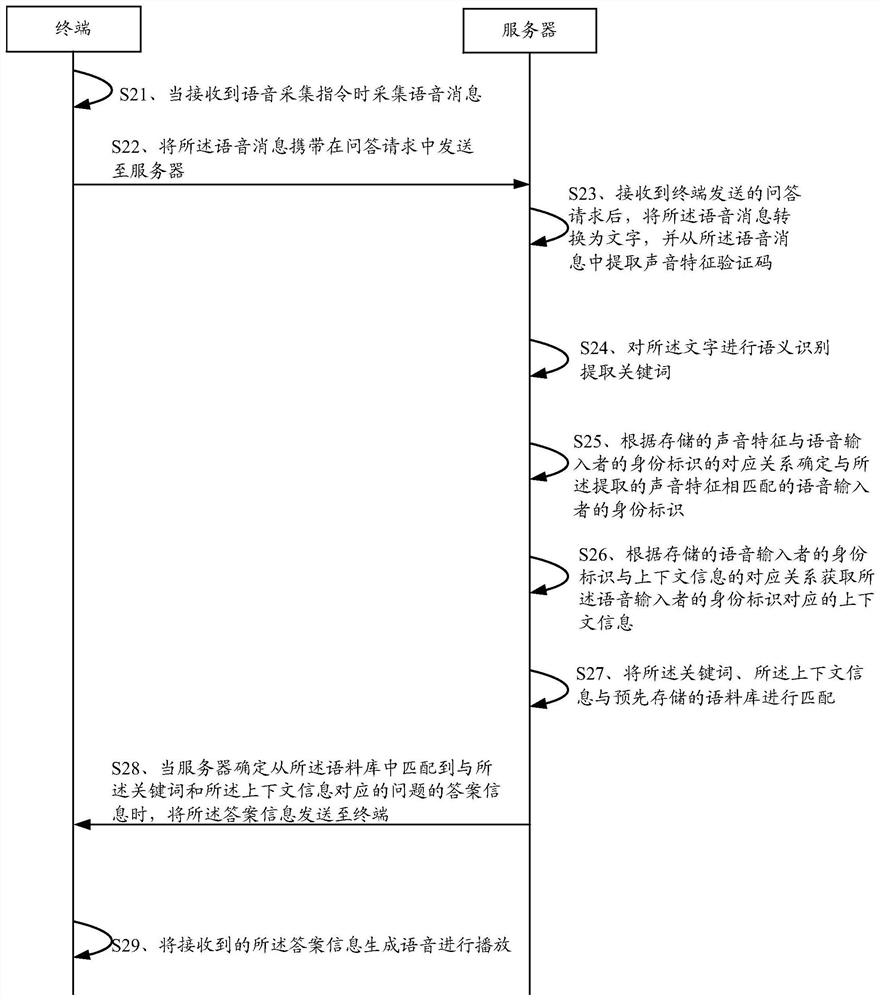 A question answering control method, device and system