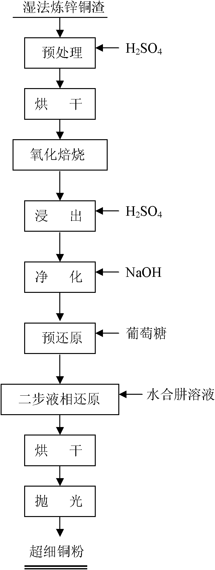 Superfine cupper powder and preparation method thereof