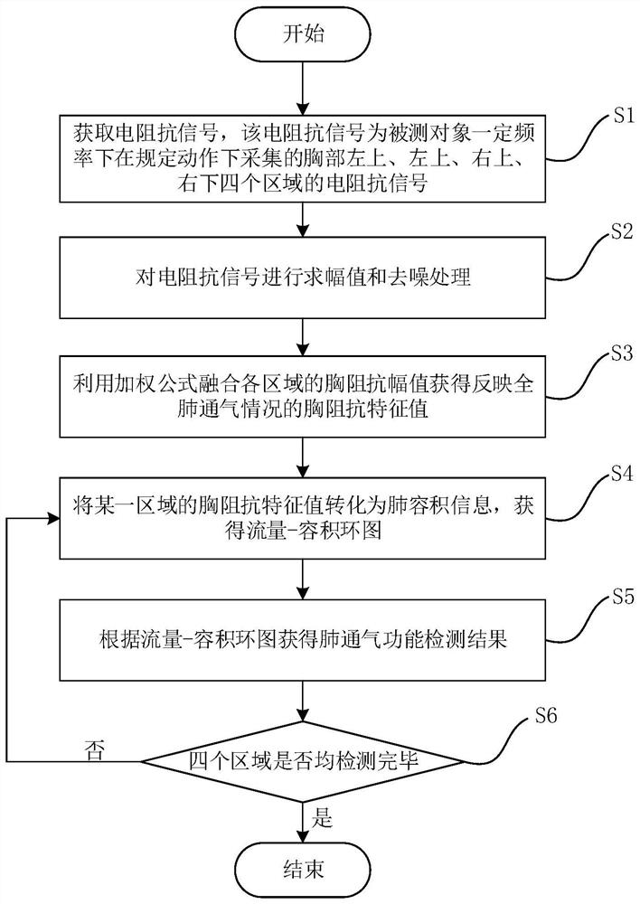 Pulmonary ventilation function detection method, equipment and medium based on flow-volume loop diagram