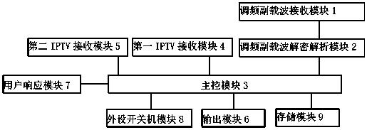 Method for responding to emergency broadcast through subcarrier, IPTV set top box and system
