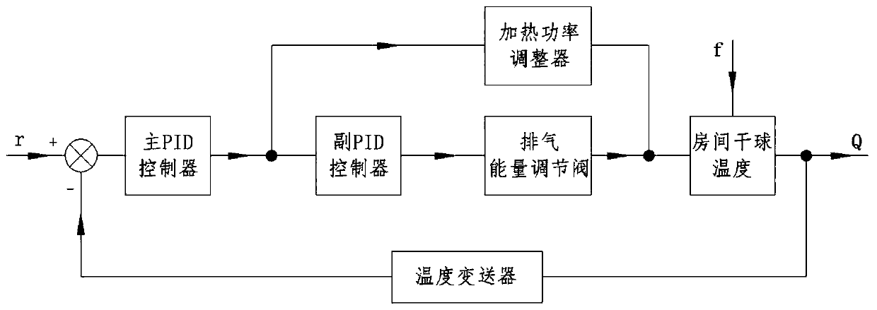 Energy-saving method applied to temperature control and humidity control of air conditioning enthalpy difference laboratory