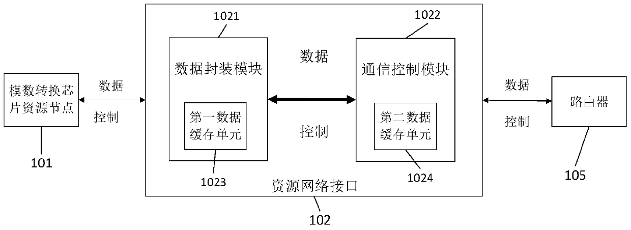 High-speed data architecture based on network-on-chip and data transmission method