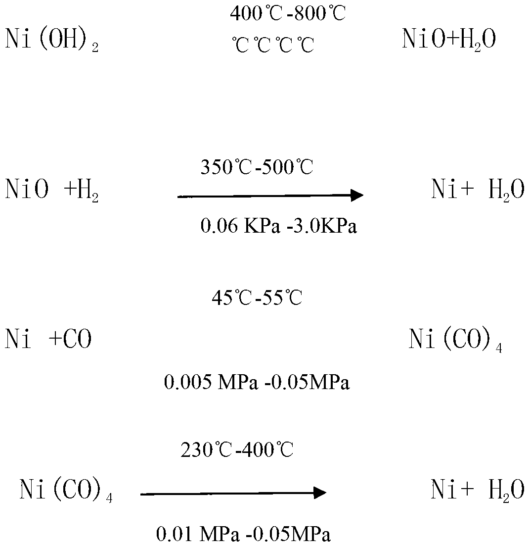 Method for producing nickel carbonyl powder from nickel hydroxide
