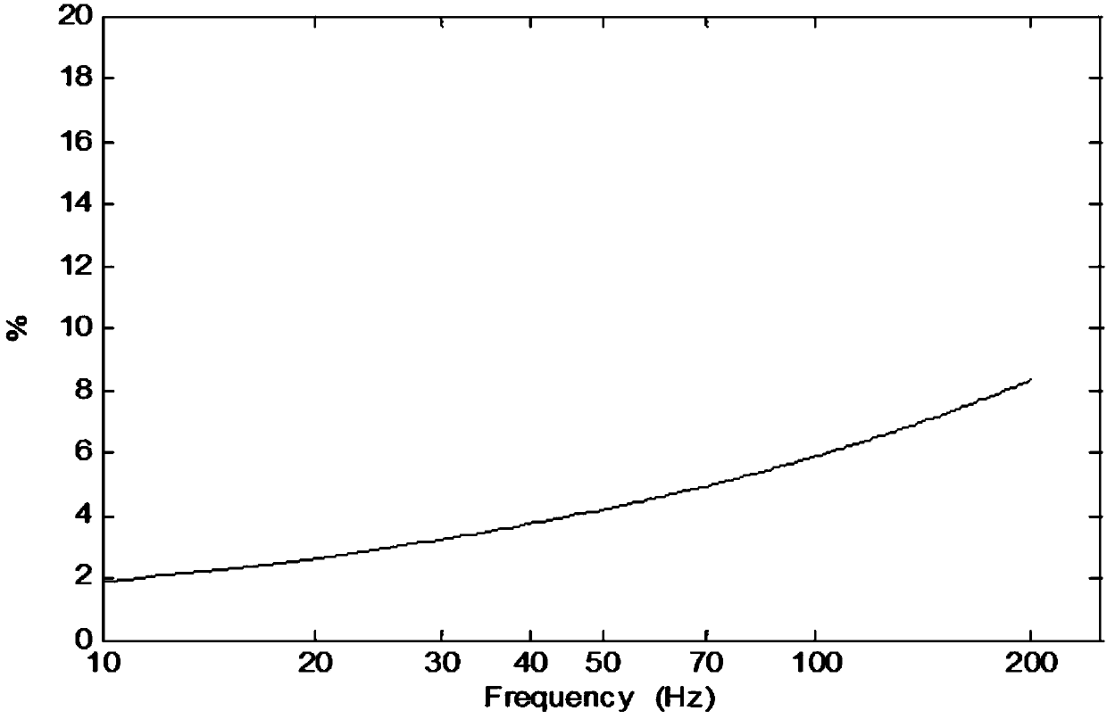 Gas-bearing property detection method based on nonlinear inversion of pore medium asymptotic equation