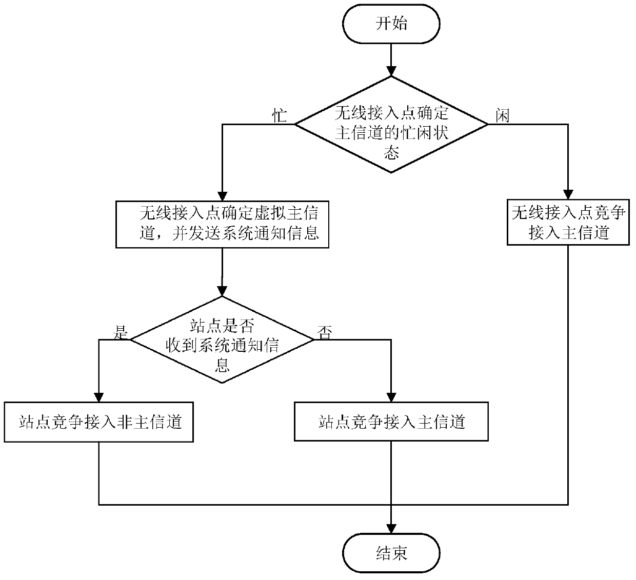 A method of medium access control based on 802.11ac protocol