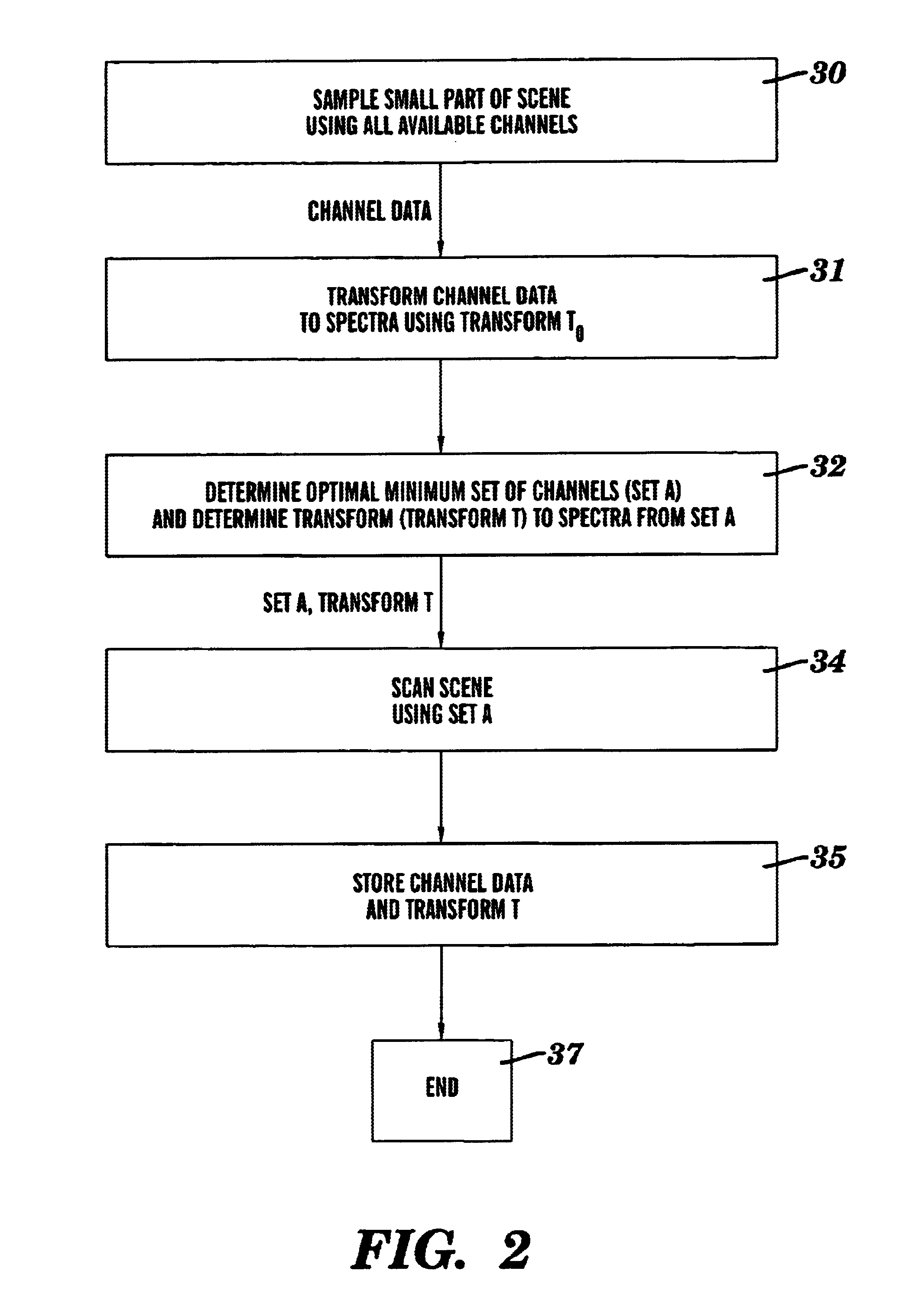 Data-efficient and self adapting imaging spectrometry method and an apparatus thereof