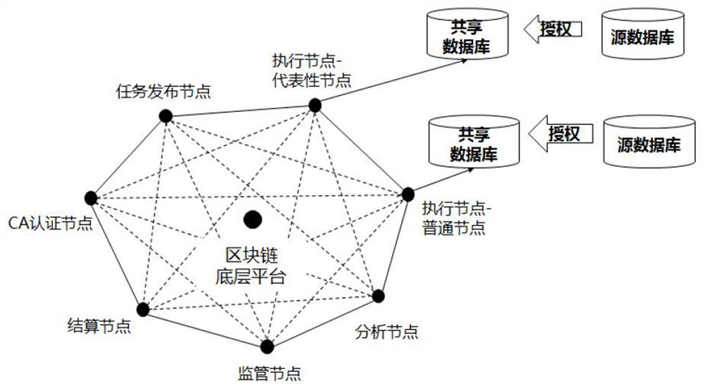 Method and system for searching potential targets of innovative drugs in multi-party joint manner based on block chain