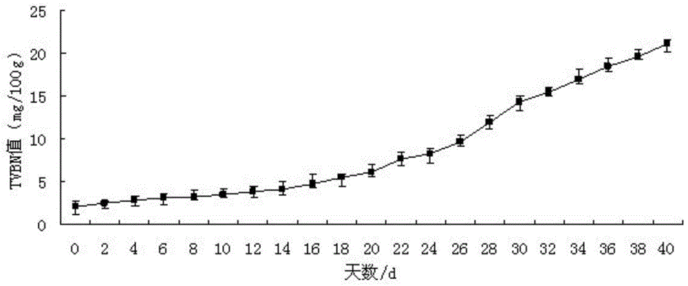 A kind of preparation method of fresh conditioning mutton product and its quality control method