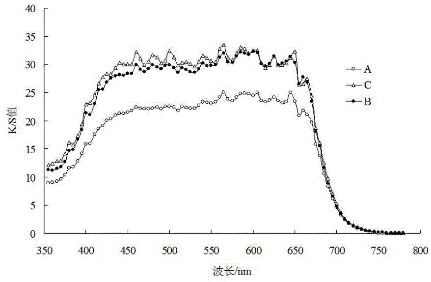 Deepening agent and preparation method thereof, as well as method for improving color fastness of dyeing textiles