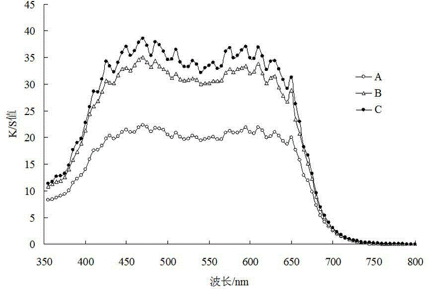 Deepening agent and preparation method thereof, as well as method for improving color fastness of dyeing textiles