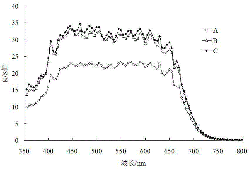 Deepening agent and preparation method thereof, as well as method for improving color fastness of dyeing textiles