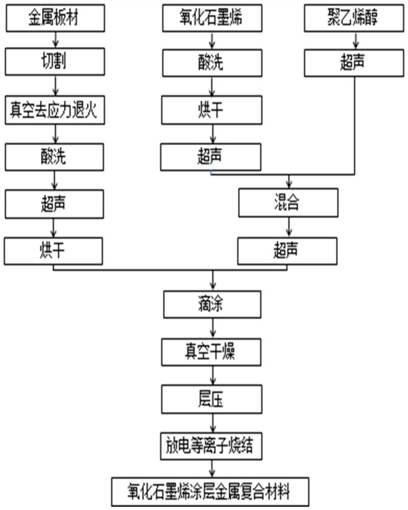 A kind of preparation method of graphene oxide coating metal layered composite material