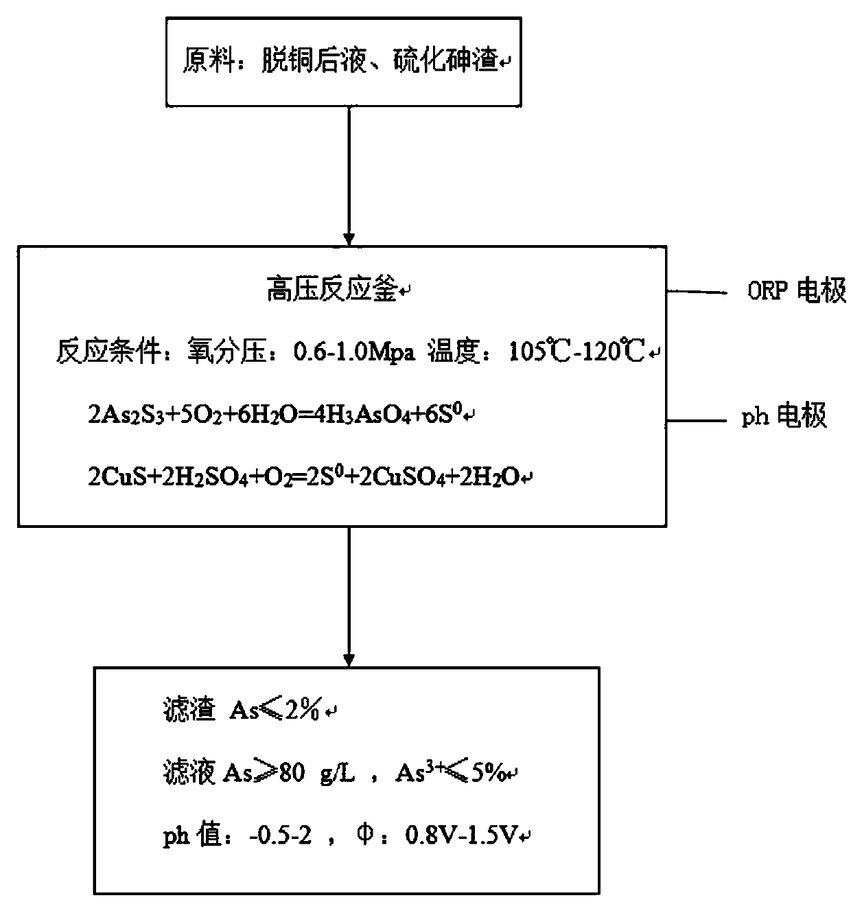 Method for controlling arsenic sulfide residue leaching reaction endpoint