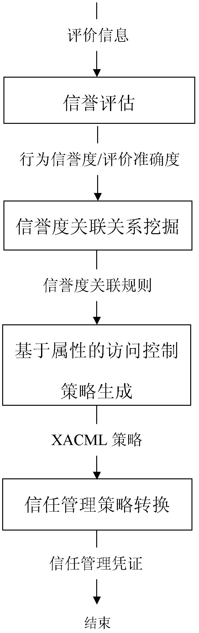 Method for generating cross-domain access control strategy by rising from credit assessment to trust management