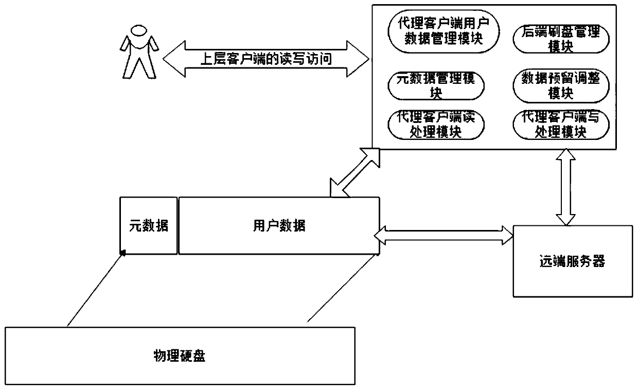 A proxy client storage acceleration method and system based on a distributed storage system