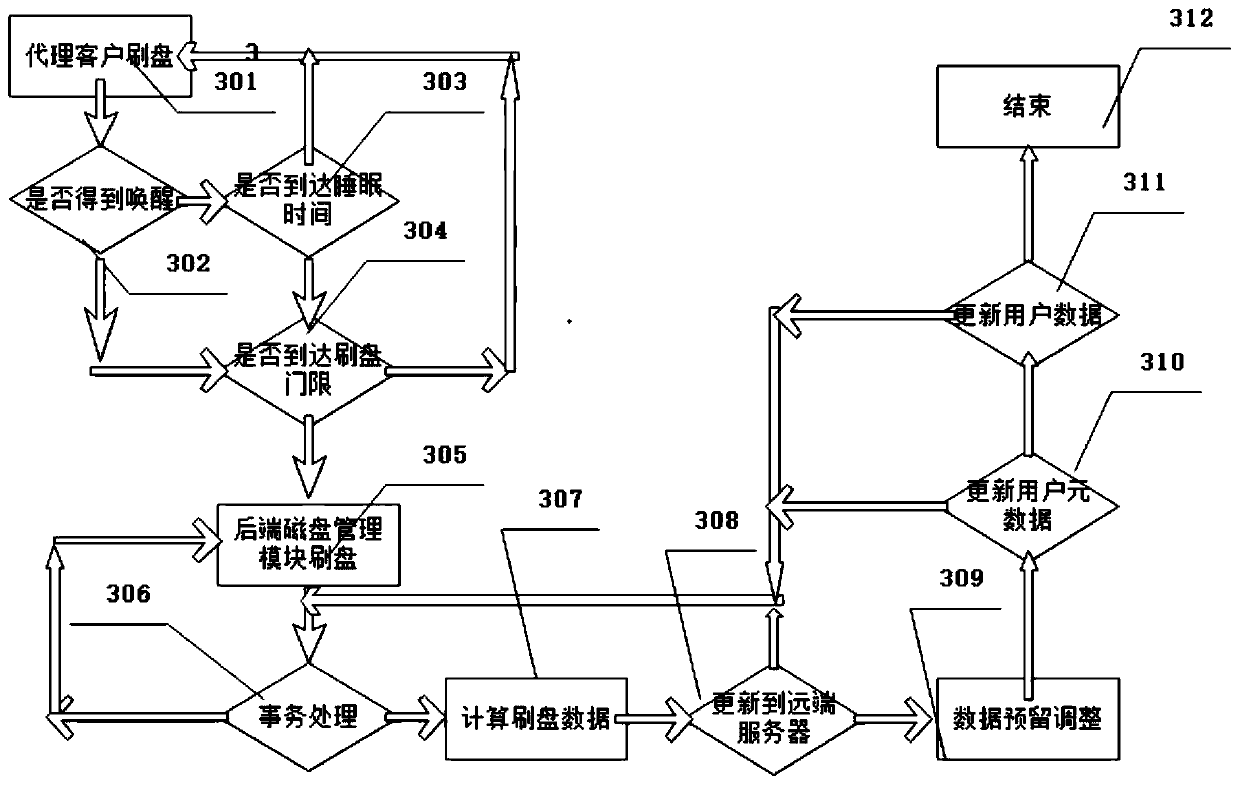 A proxy client storage acceleration method and system based on a distributed storage system